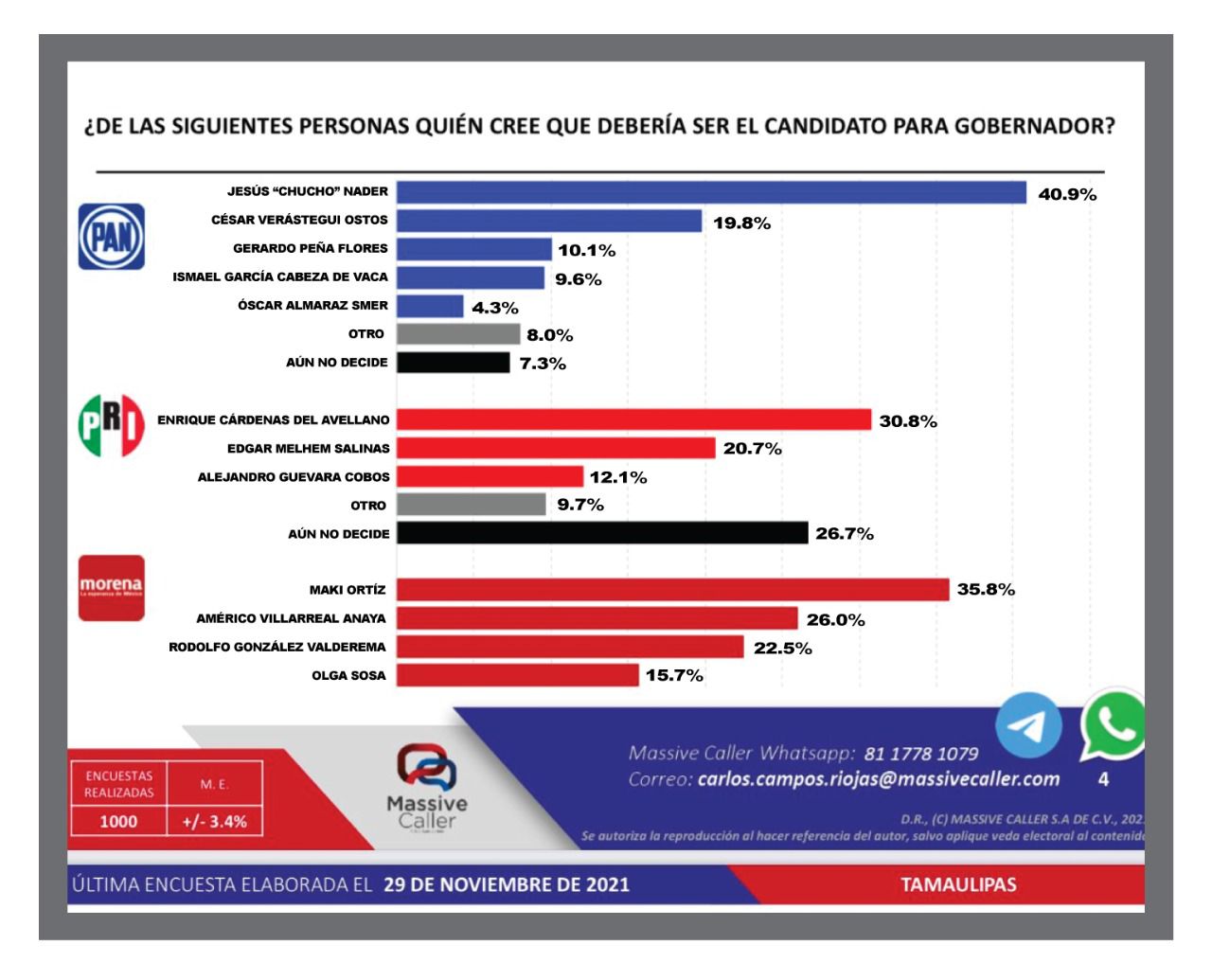 Maki Ortiz ganaría encuesta de MORENA: Massive caller