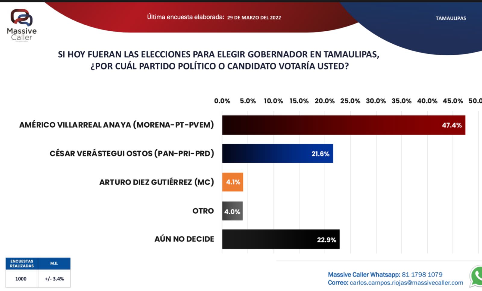 EN LA VÍSPERA DEL ARRANQUE DE CAMPAÑAS, AMÉRICO SE MANTIENE 2 A 1
