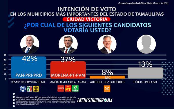 SE CONSOLIDA TRUKO VERÁSTEGUI EN PREFERENCIAS ELECTORALES
