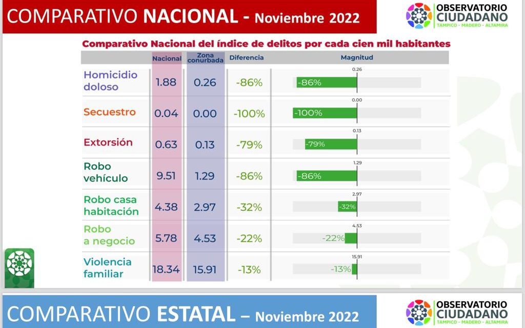Zona Conurbada se Mantiene Entre las Más Seguras del País.