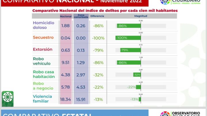 Zona Conurbada se Mantiene Entre las Más Seguras del País.