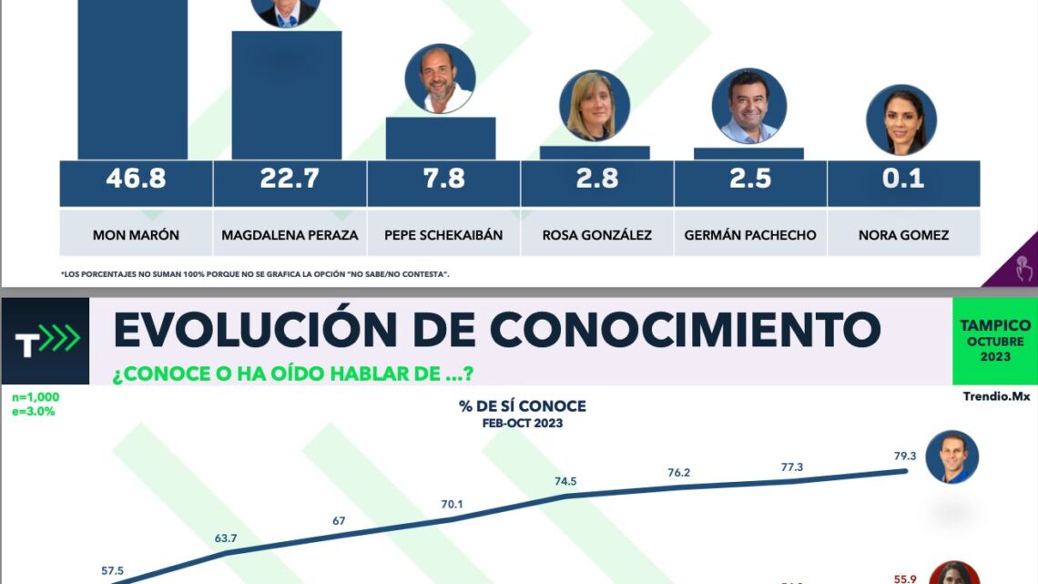 Mon Marón el Unico que garantiza la Continuidad y Triunfo en Tampico Revela Encuesta