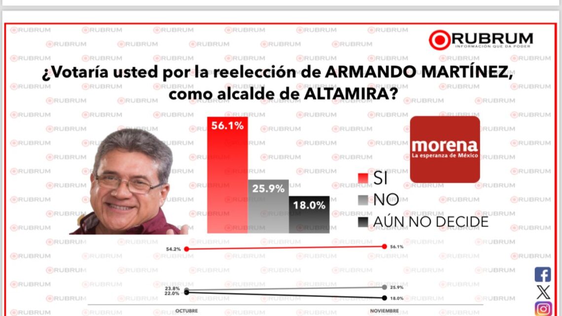 ALTAMIRA RESPALDA A ARMANDO MARTÍNEZ PARA SU REELECCIÓN