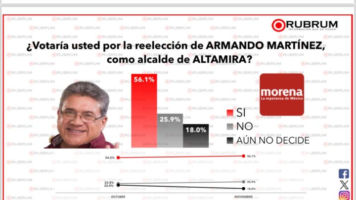 ALTAMIRA RESPALDA A ARMANDO MARTÍNEZ PARA SU REELECCIÓN